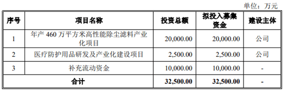 元琛科技IPO:募投项目玩砸了 提前“大变脸” (图3)