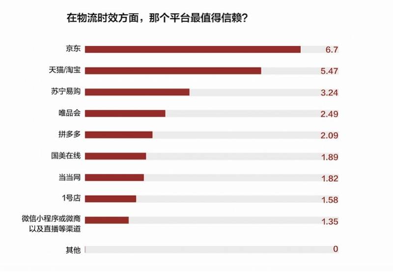 刚需|双十一电商满意度调查：京东把消费者宠坏，3天内送达成刚需