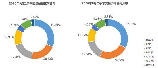 交易量|10月车市持续向好库存指数降8.3% 二手车再创年内新高