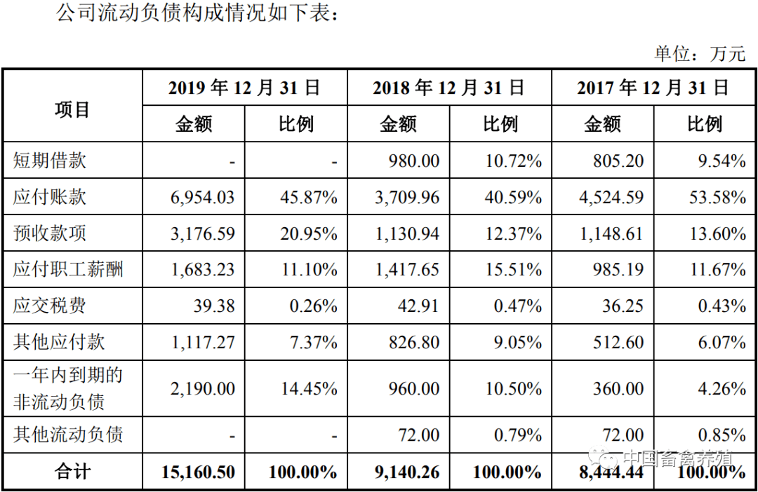 晓鸣农牧三年累计负债达2亿 正大集团三重身份引质疑(图5) 晓鸣农牧三年累计负债达2亿 正大集团三重身份引质疑(图5)