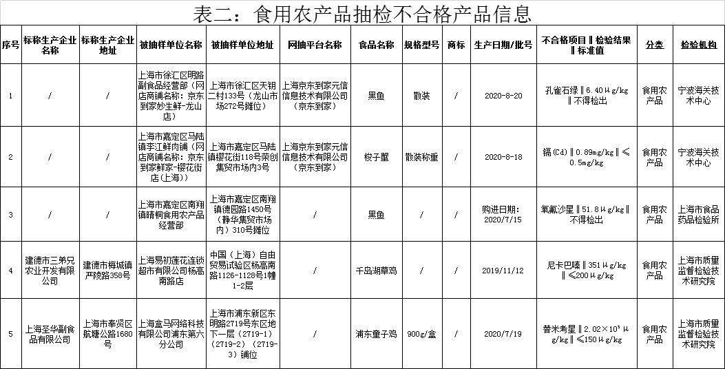 上海市|5批次食用农产品不合格，京东到家、易初莲花、盒马有售