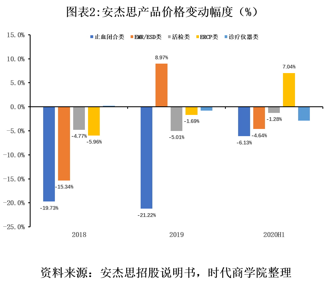 竞争力|安杰思产品竞争力下滑，问询阶段被曝出招股书不实信息