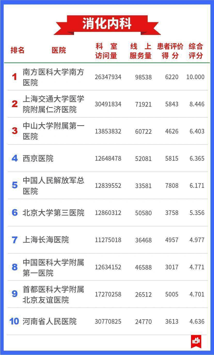权威|发展互联网医疗，中国医院哪家强？这份权威榜单告诉你