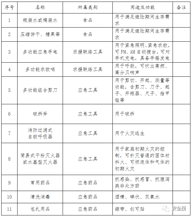 浙江省家庭应急物资储备建议清单〖2022年5月9日台州椒江发布紧急提醒〗