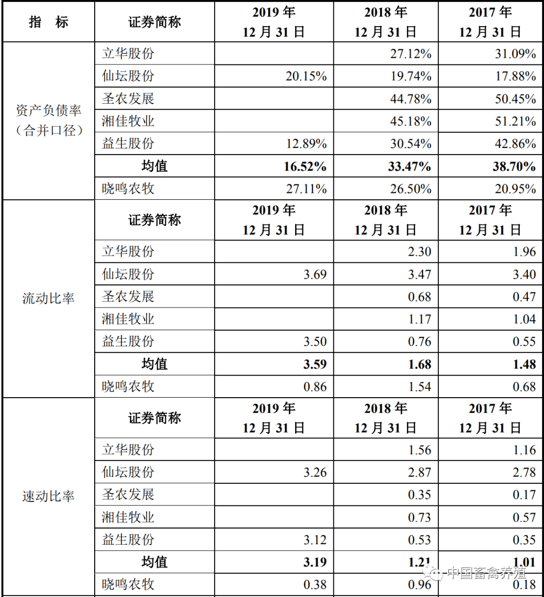 晓鸣农牧三年累计负债达2亿 正大集团三重身份引质疑(图6) 晓鸣农牧三年累计负债达2亿 正大集团三重身份引质疑(图6)