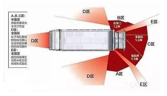 货车司机车尾有盲区怎么办
