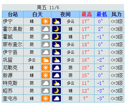伊犁州天气预报