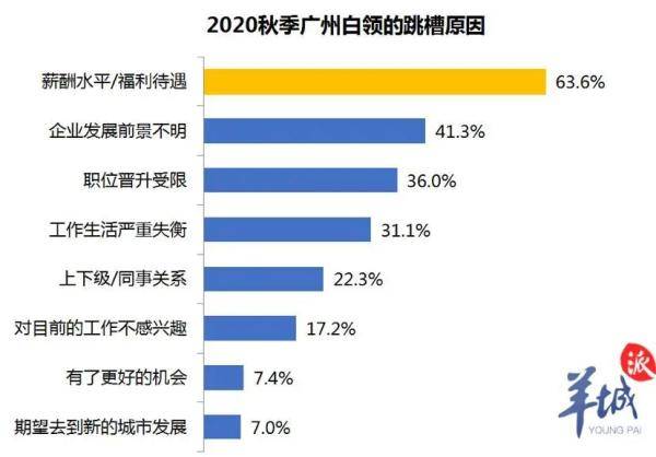 薪酬|【围观】广州近八成白领准备“跳槽”？薪酬福利待遇为主因