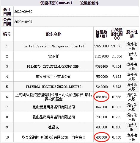 精密|明汯与华泰金融减持? 优德精密胜蓝股份等3股跌超10%