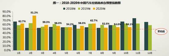 交易量|10月车市持续向好库存指数降8.3% 二手车再创年内新高