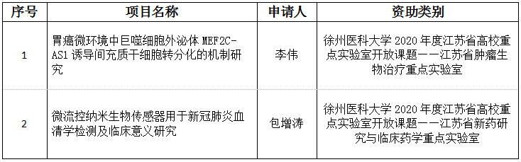 科研|破纪录创新高！连一医15项科研获国家、省级表彰立项