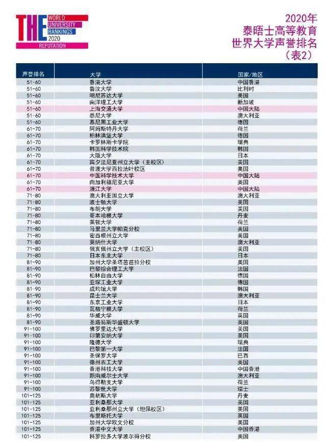 2020全球大学计算机_2020年全国高校排名来了!南京这些学校出名了