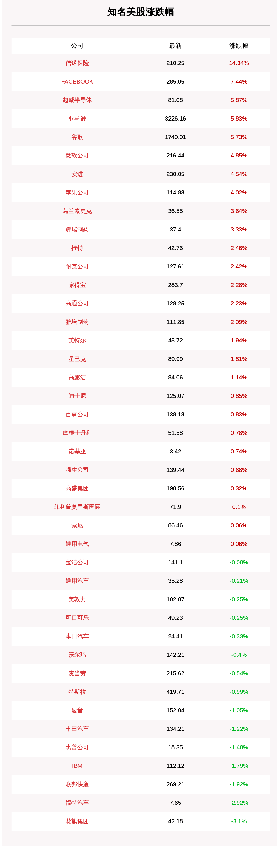 超威|11月5日知名美股收盘情况一览：信诺保险大涨14.34%