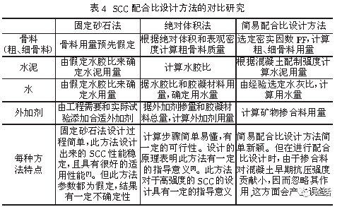 自密实混凝土配合比设计方法的对比分析