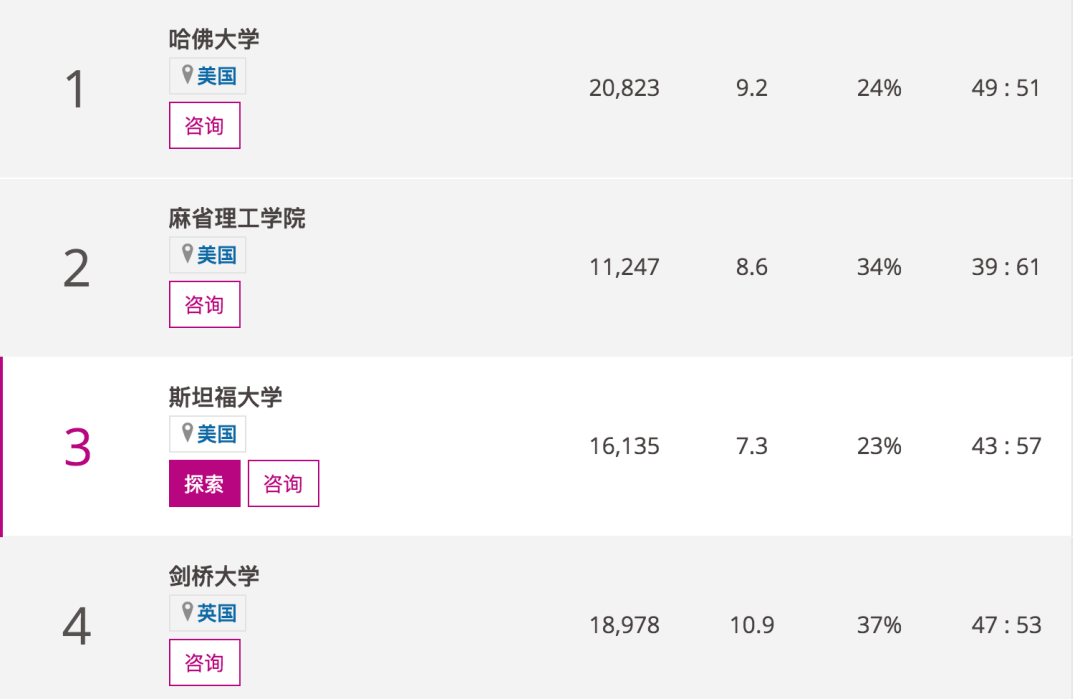 2020排名世界第一的_2020中国长三角大学排名发布,复旦大学第1,上海交通