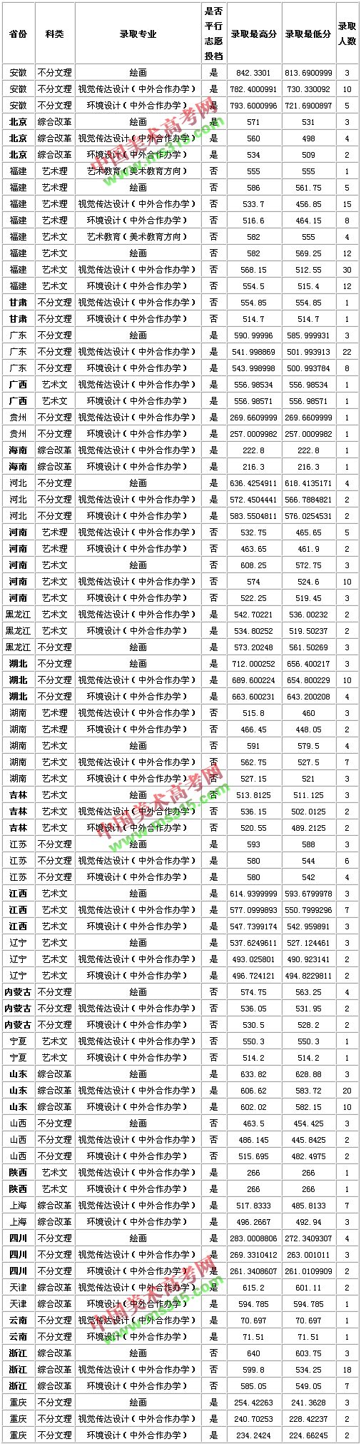 2020年美术专业分数_2020年中国艺术类大学教学质量排名:南京艺术学院居