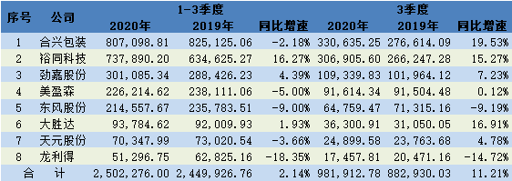 从裕同合兴劲嘉东风到美盈森大胜达天元龙利得8家印