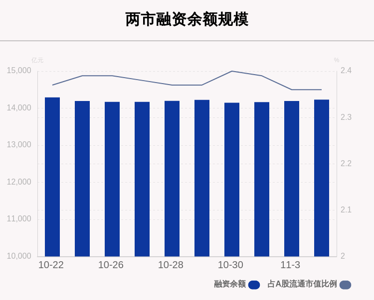 数据|11月4日融资余额14230.28亿元，环比增加36.39亿元