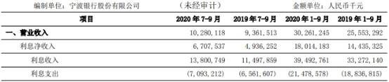 规模|宁波银行前三季存贷款规模稳健增长 持续推进普惠金融