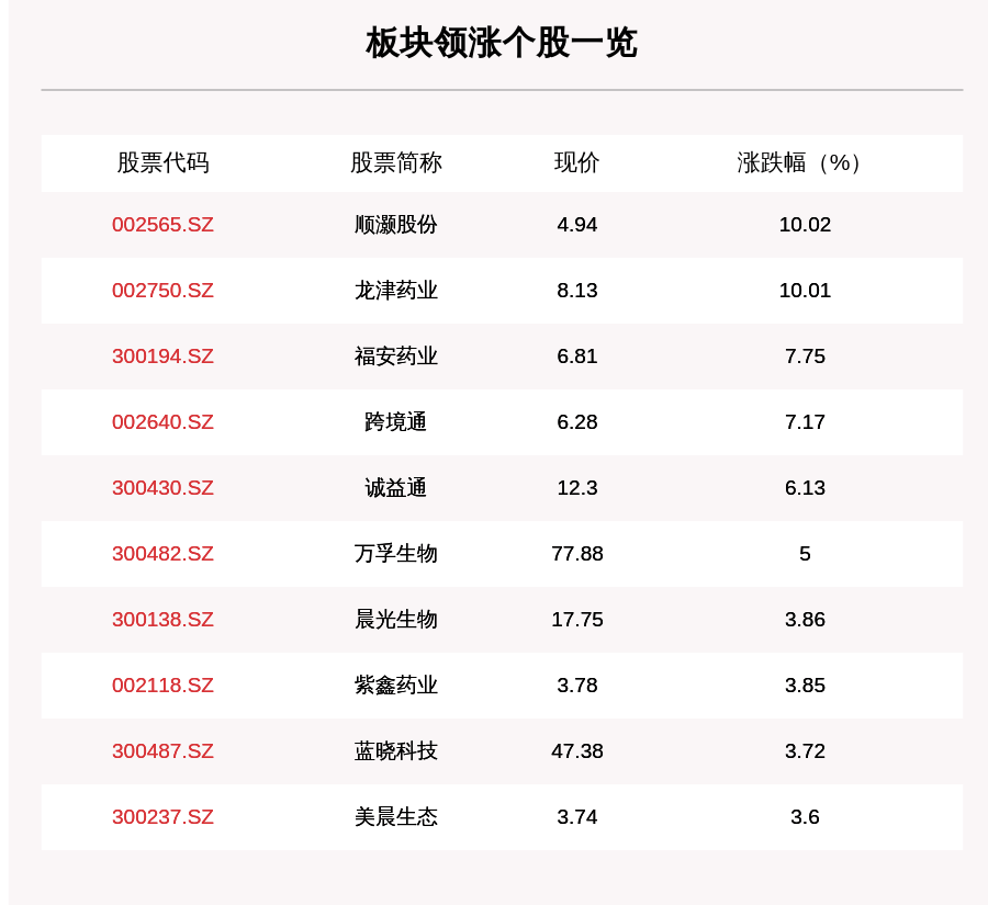 个股|工业大麻板块走强，44只个股上涨，顺灏股份上涨10.02%