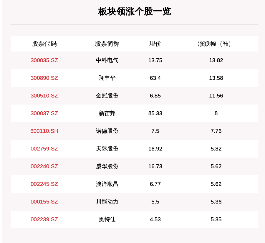 板块|锂电池板块走强，120只个股上涨，中科电气上涨13.82%