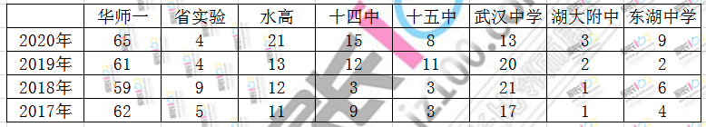 华一光谷2020中考排名_2020年武汉小升初择校:华一系中考成绩、学费大比拼