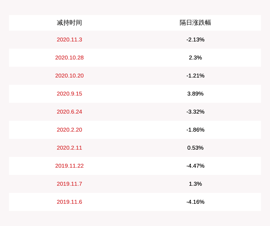 银杏|减持！韦尔股份：股东嘉兴华清银杏减持约216万股，减持股份数量已过半