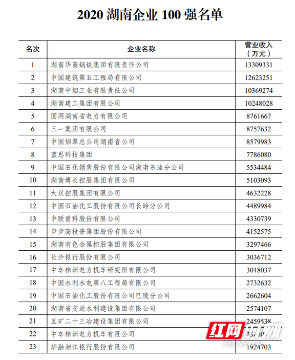 榜单|2020湖南百强企业榜单解读