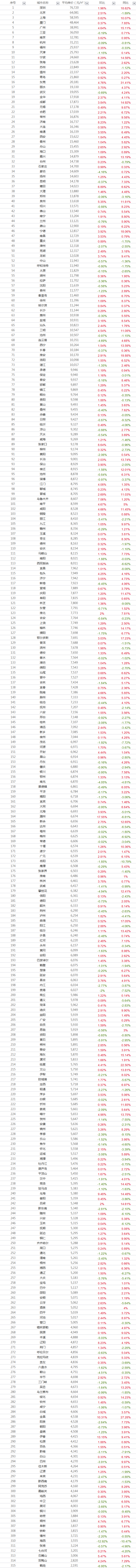 2020年3月全国房价排名9_权威发布|2020年9月热门城市房价地图