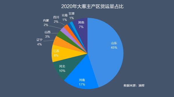 货运量|“葱”忙涨价为什么？