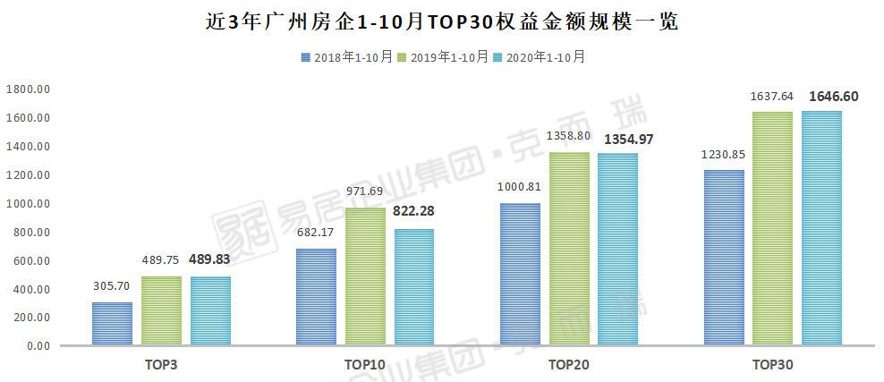2020广州排名前十的_新鲜出炉!2020年1-10月广州房企销售排行榜