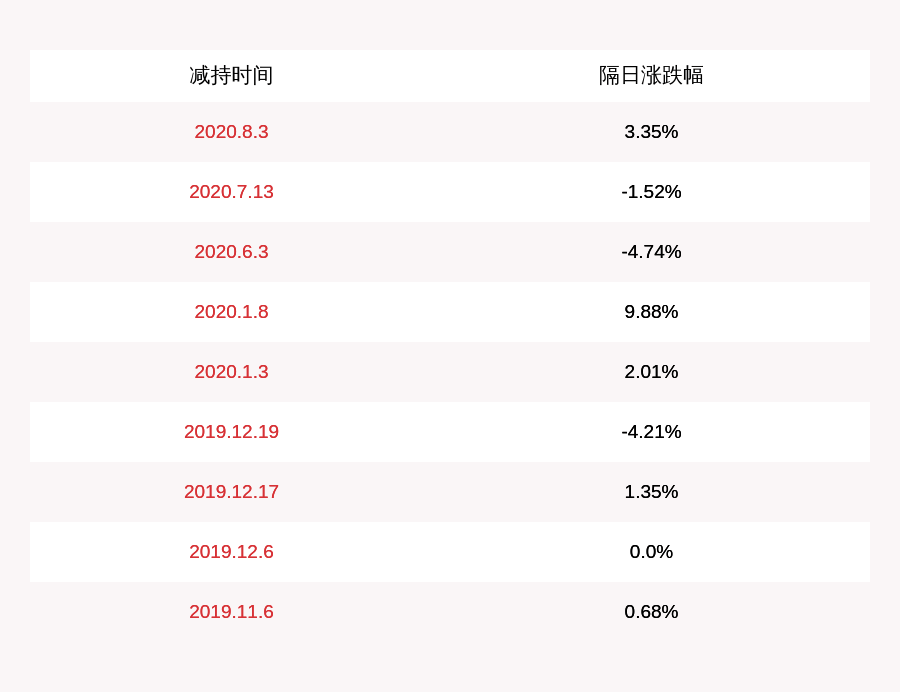 交易|联创股份：总裁王宪东、财务总监郝志健拟减持公司股份
