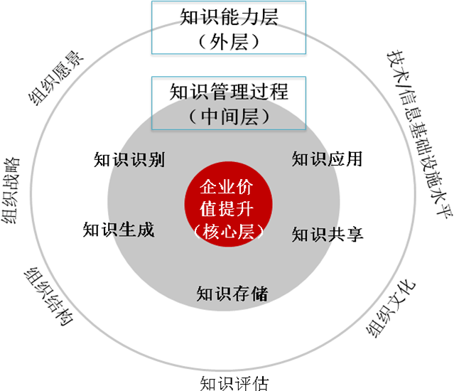 根据欧洲知识管理标准框架,知识管理标准框架分为三层(图1:核心层为