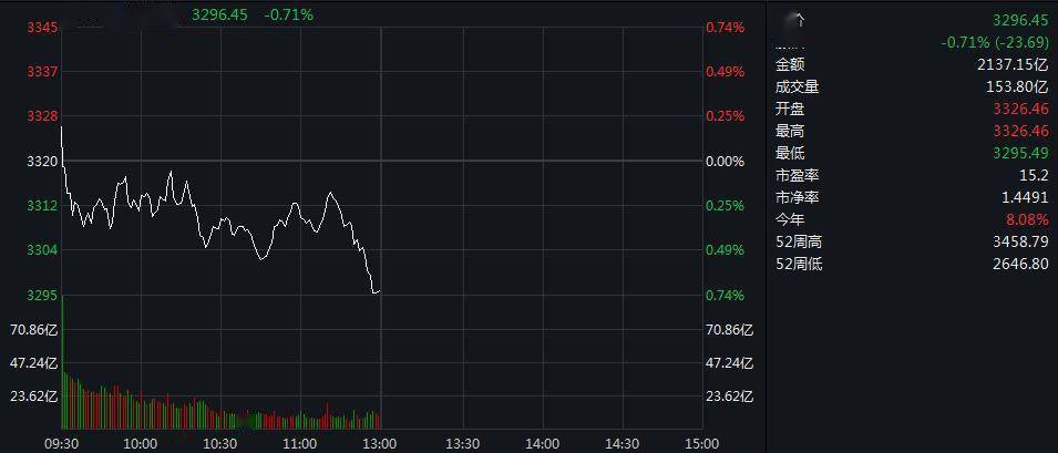 交易日|沪指午盘跌0.71%失守3300点 航运板块逆市大涨