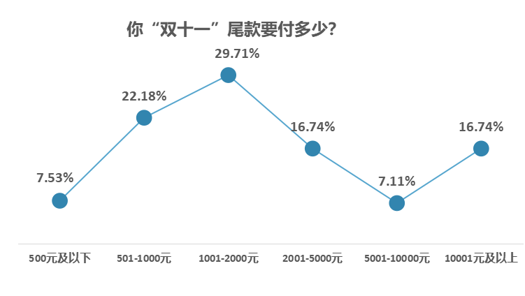 消费|疫情刺激消费意愿，超六成受访者趁双十一便宜囤货备用
