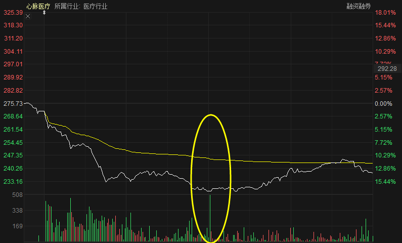 医疗|卖1万3没戏，无奈打0.5折？这只3倍大牛股突发“心梗”重挫17%！超80%高毛利还撑得住吗？