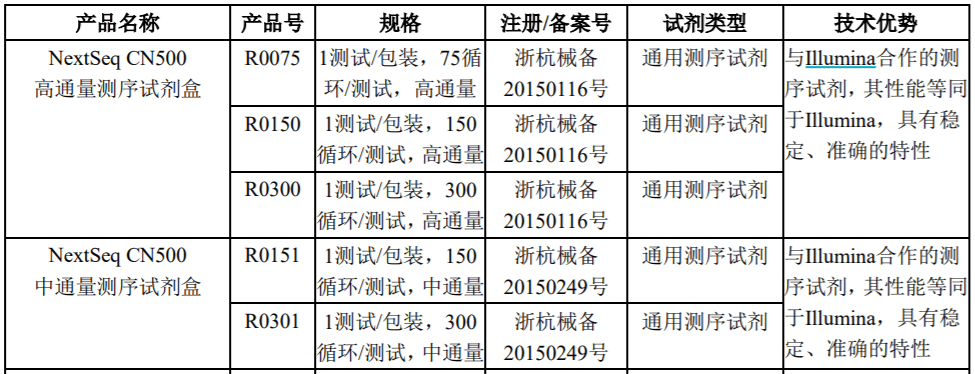 严重|诺禾致源科创属性遭质疑，采购严重依赖于单一境外供应商