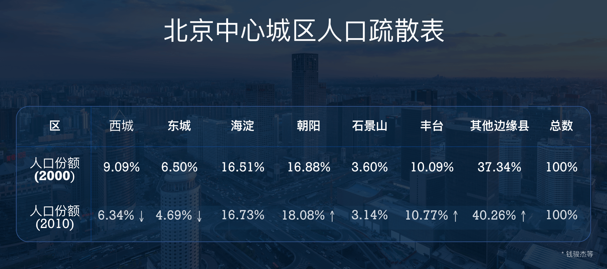 西城人口疏散_北京西城1万户家庭明年起安置到回龙观