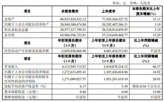 净收入|东兴证券前三季度净利13亿元 支付给职工现金10亿元
