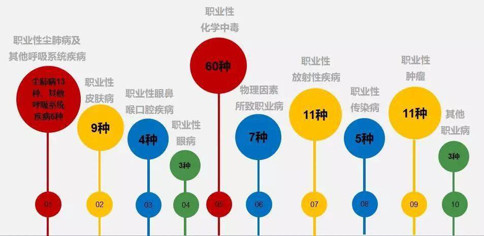 职业病分类和目录一,职业性尘肺病及其他呼吸系统疾病(一)尘肺病(二)