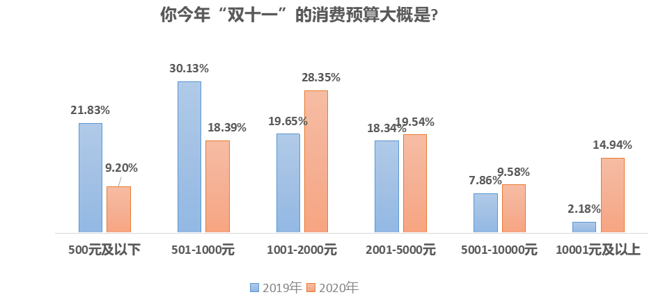 消费|疫情刺激消费意愿，超六成受访者趁双十一便宜囤货备用
