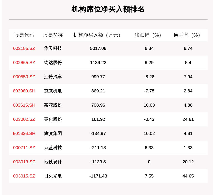 个股|11月6日龙虎榜解析：华天科技净买入1.6亿元，还有16只个股被机构扫货，华天科技、钧达股份、江铃汽车上榜