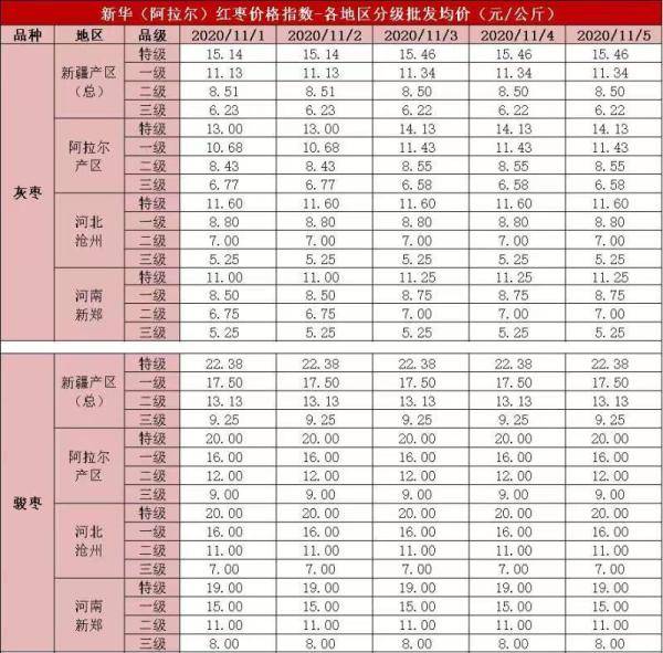 新疆|新华指数|新枣交易活跃度提升 红枣价格指数持续上扬