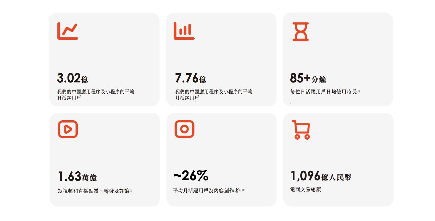 快手|2020上半年收入253亿、启动港股IPO——“短视频第一股”花落快手！