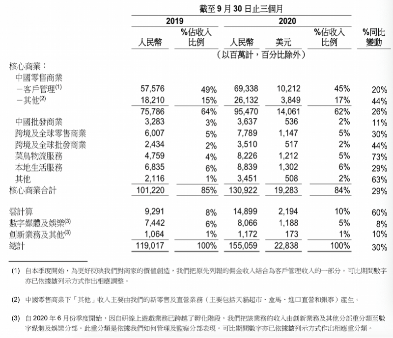 直播|阿里三季度营收1550亿，淘宝直播一年成交额超3500亿