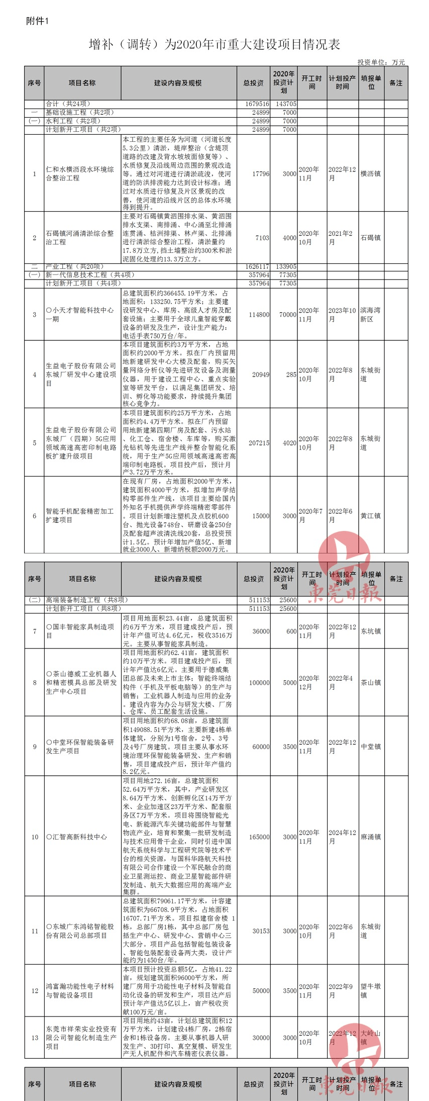 企石也有！最新公布！东莞这些镇街又有上亿大项目！