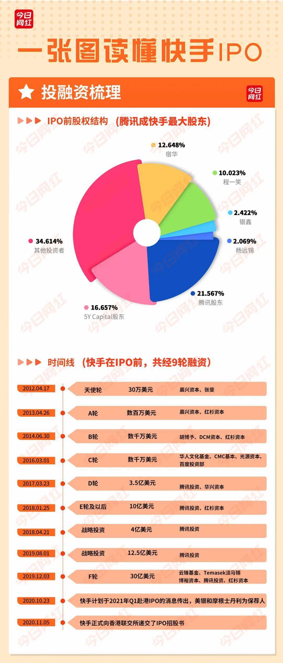 直播|一张图让你读懂快手IPO，短视频第一股要来了？