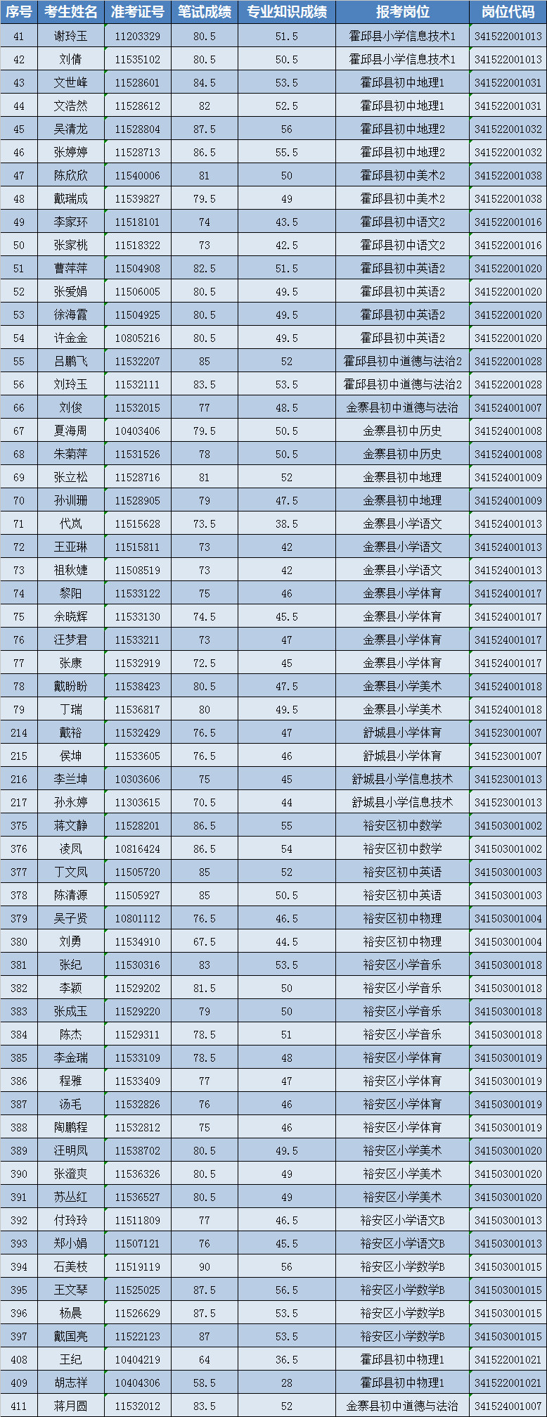 2020年宣威特岗成绩_宣威市2020年特岗教师招聘笔试成绩排名结果及复审