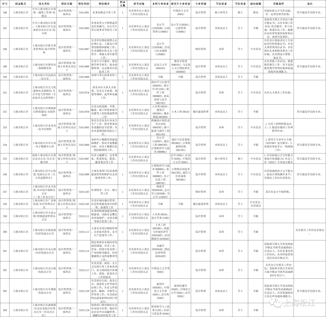 松江人口2021_截止3月18日17时,2021上海事业单位报名人数42650