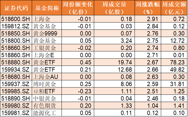 基民|基民懵了！机构也玩高抛，市场大涨引发31亿资金出逃指数ETF，更有份额刚创新高的芯片ETF被狂抛